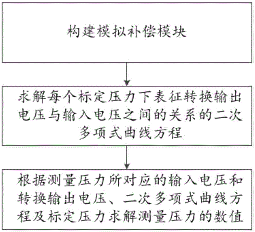 Temperature compensation system and method of pressure sensor