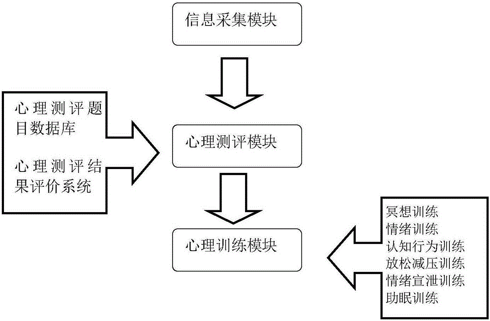 Self-service psychological assistance system and application thereof