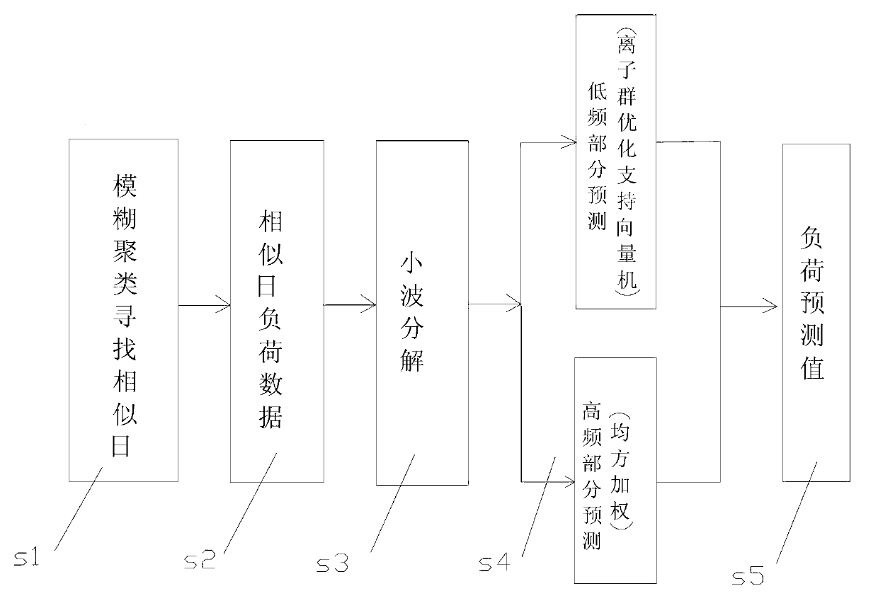 Short-term power load forecasting method based on fuzzy clustering similar day