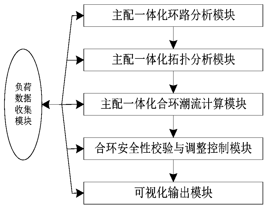 Main-distribution integrated online real-time closed-loop analysis method based on CIM/SVG