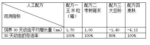 Artificial feed for Zeuzera leuconotum and preparation method of the feed