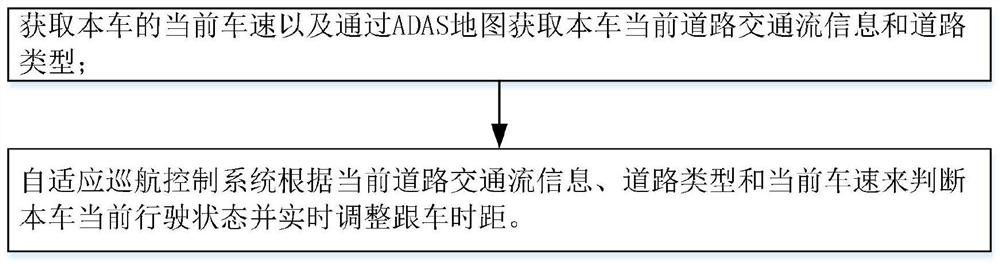 Car following time interval adjusting method based on ADAS map