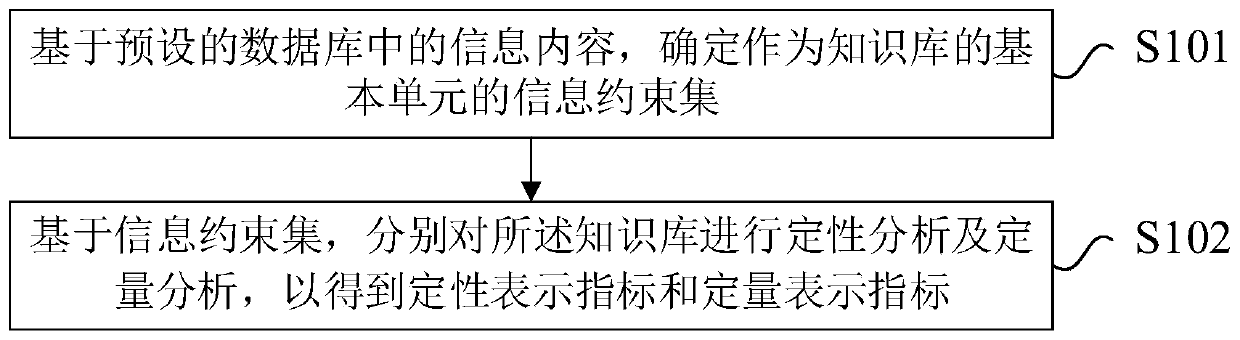 Knowledge representation method and device, electronic equipment and computer readable storage medium