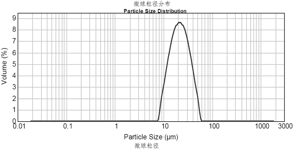 Preparation method of leuprorelin microspheres