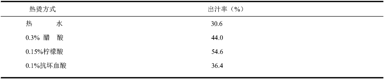 Making method of high-juice-yield-rate Hami melon juice by enzyme method