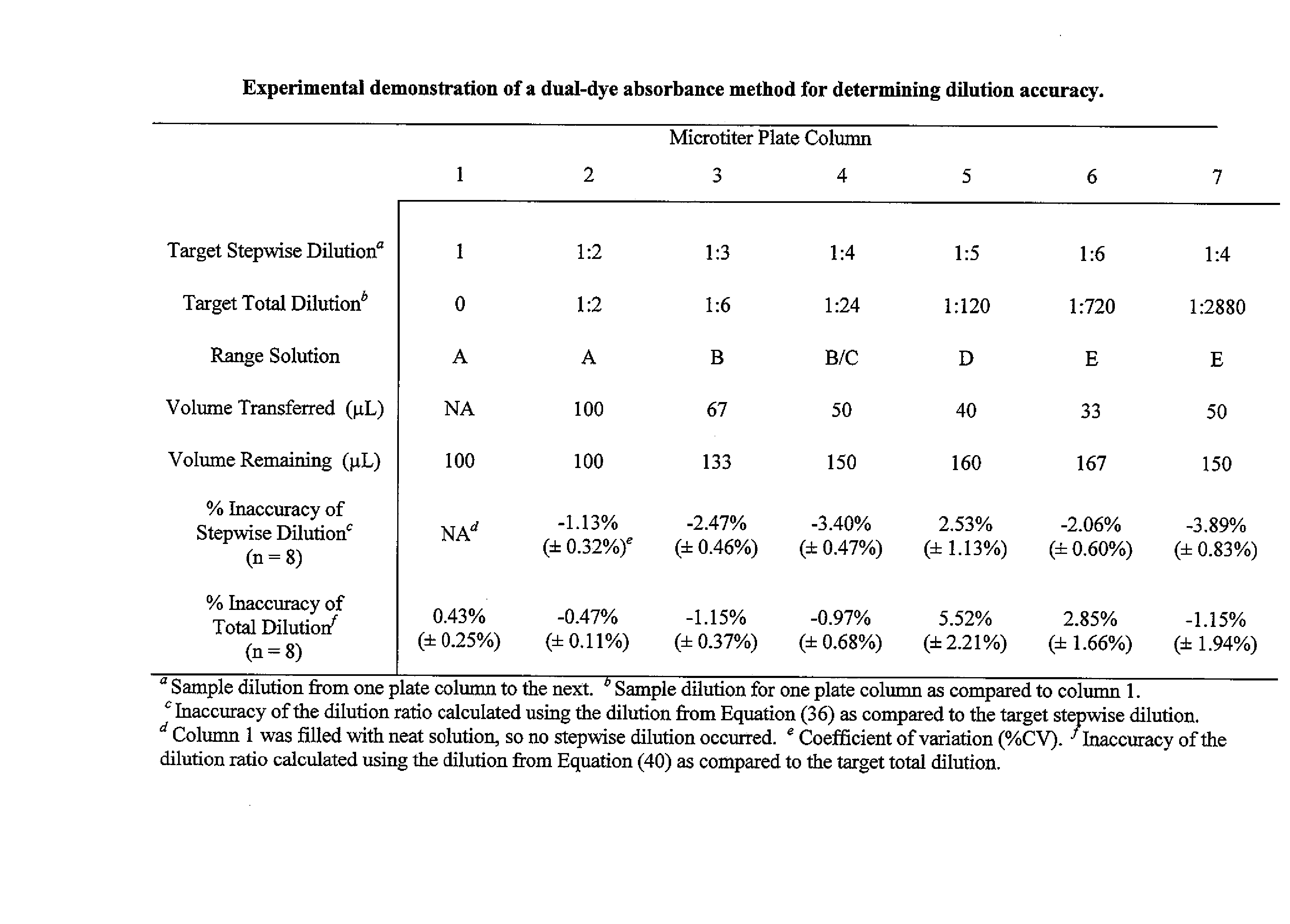 Quantitative dual-dye photometric method for determining dilution impact