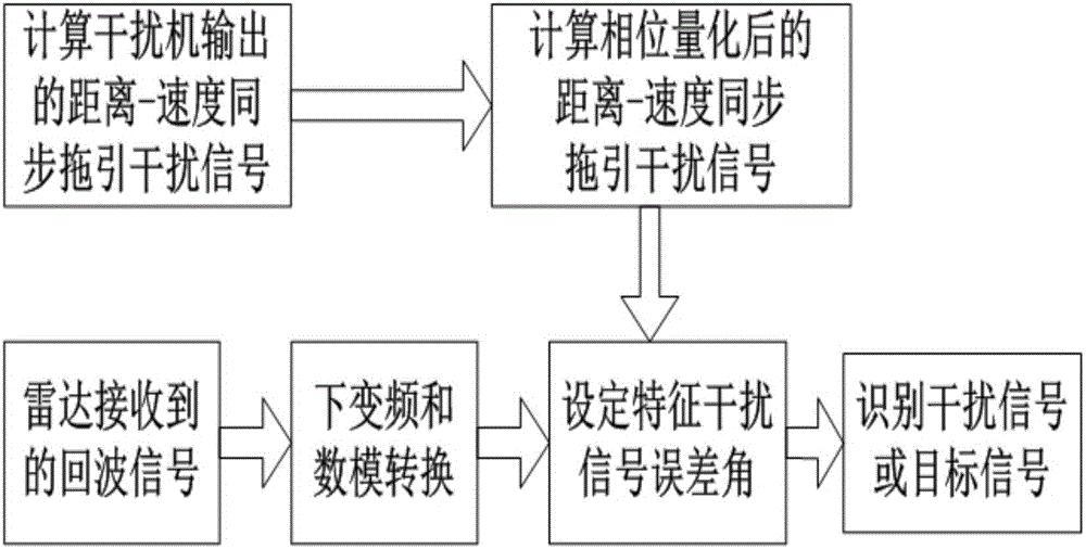 Radar interference identification method with distance and speed simultaneous pull-off