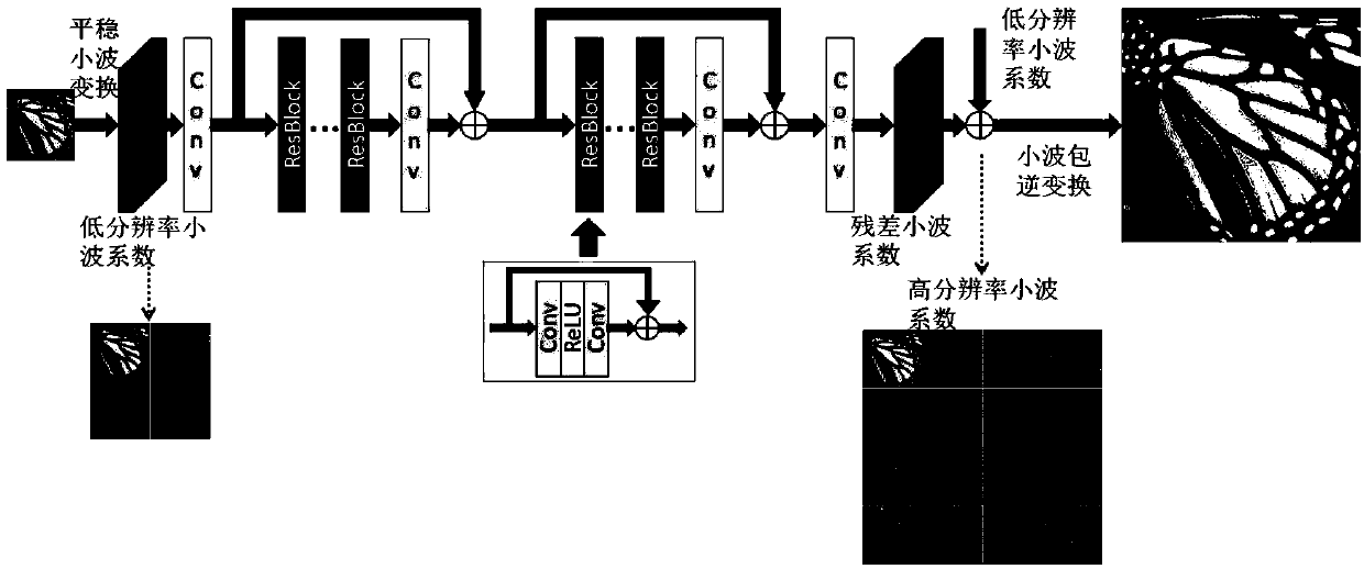 An image super-resolution reconstruction method based on wavelet coefficients learning