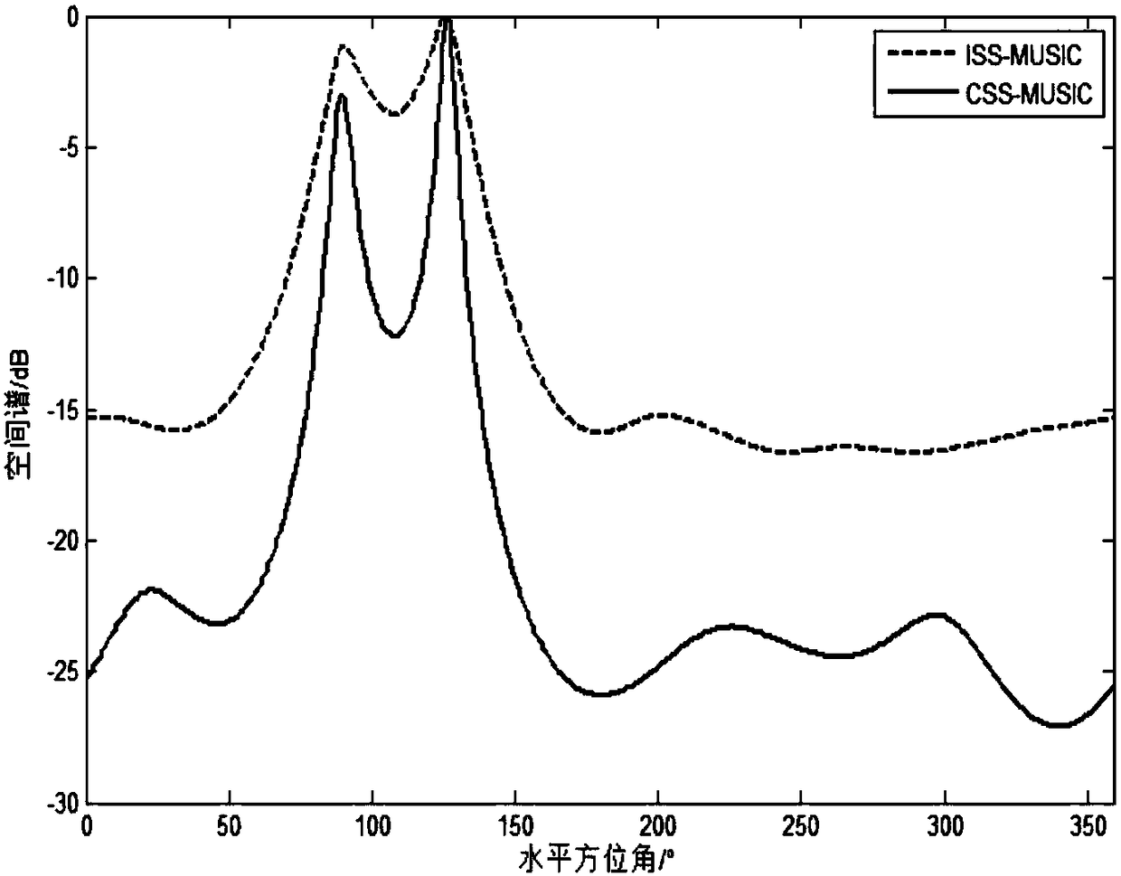 An Acoustic Vector Circular Array Broadband Coherent Signal Source Azimuth Estimation Method