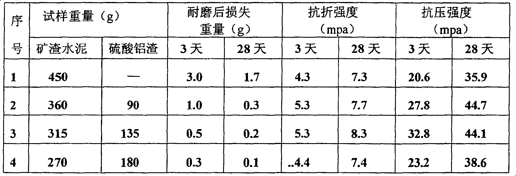 Handling method for using aluminum sulfate slag as cement ingredient