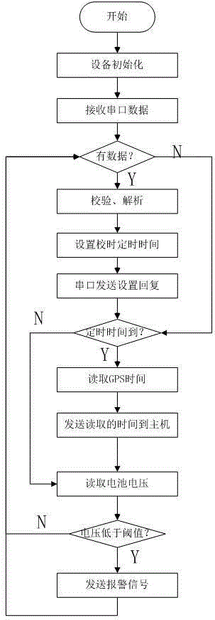 Tunnel GPS time calibration device