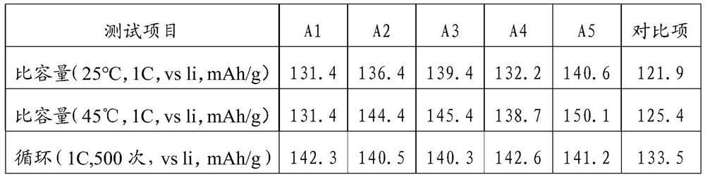 A kind of composite lithium ion battery cathode material and preparation method thereof