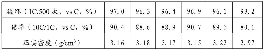 A kind of composite lithium ion battery cathode material and preparation method thereof