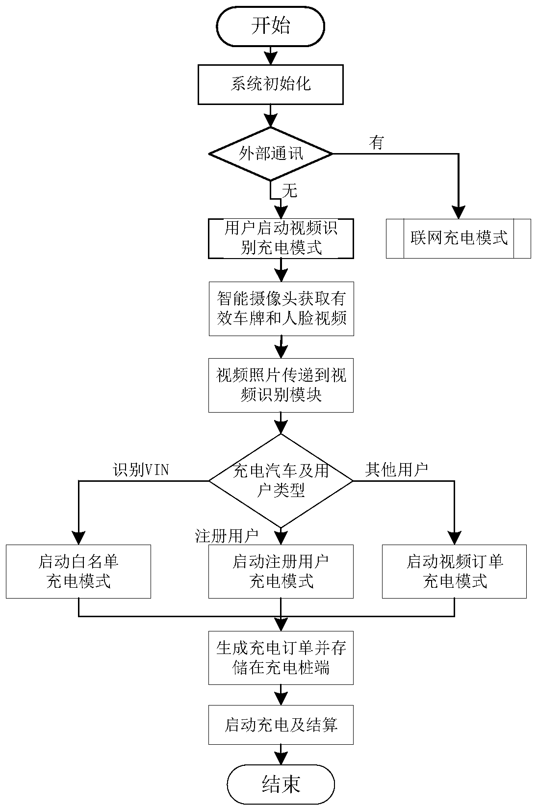 A method for charging electric vehicles in a state of no communication with video locking of user information