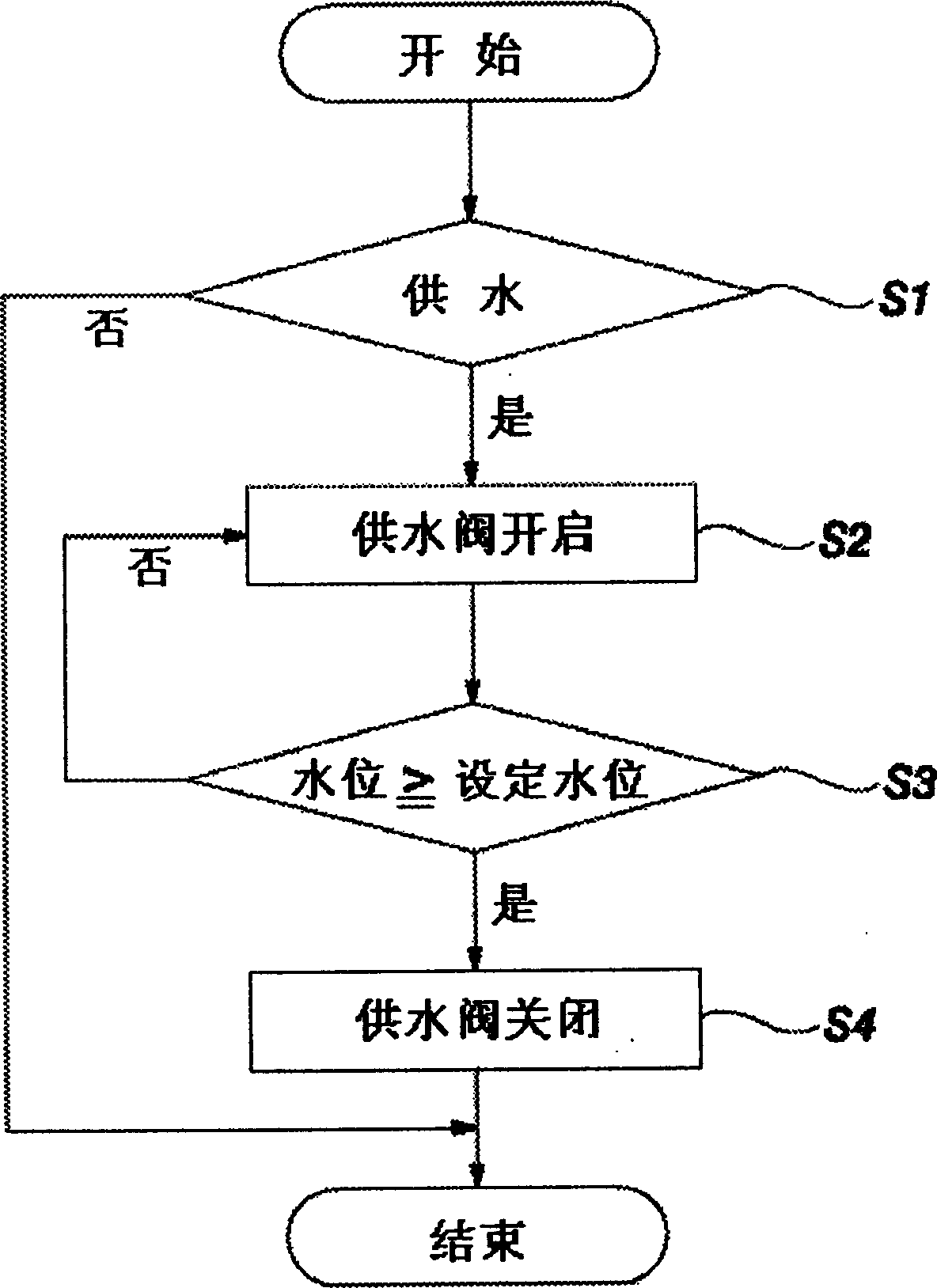 Water-supply control of washer