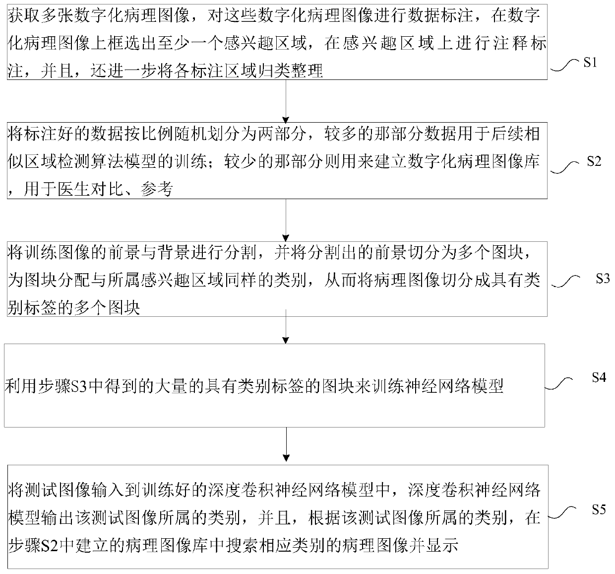 Pathological image similarity detection method and device