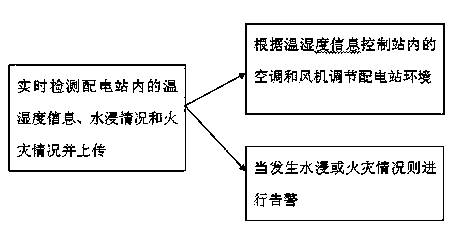 Method for controlling intelligent control device for power distribution station environment