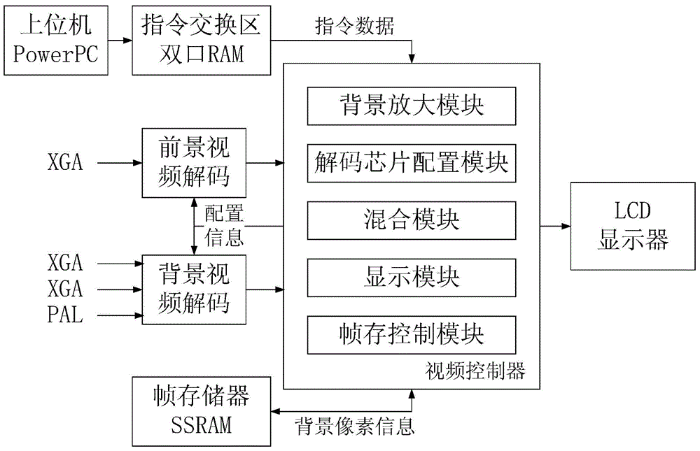 Airborne system for mixing and displaying videos in real time