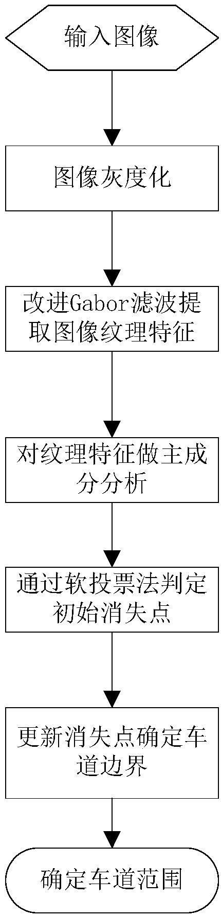 Lane detection method for improving Gabor transform and updating vanishing points