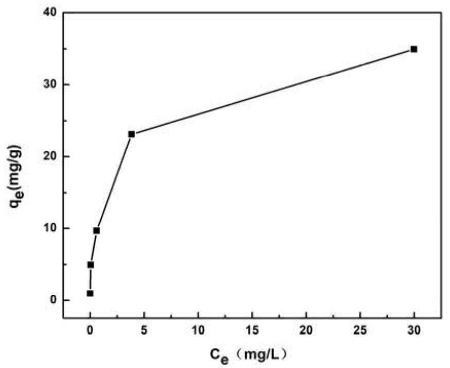 Preparation method and application of magnetic iron oxide/mulberry stem biochar composite material