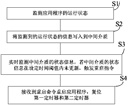 Method and system for automatically restarting application program