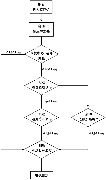 Edge temperature control method and control device in steel plate induction heating process