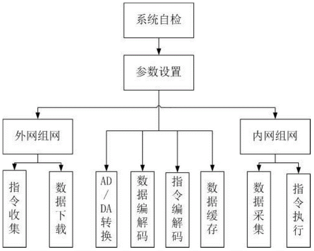 Intelligent household central-control control system based on household instrument and intelligent household central-control control method