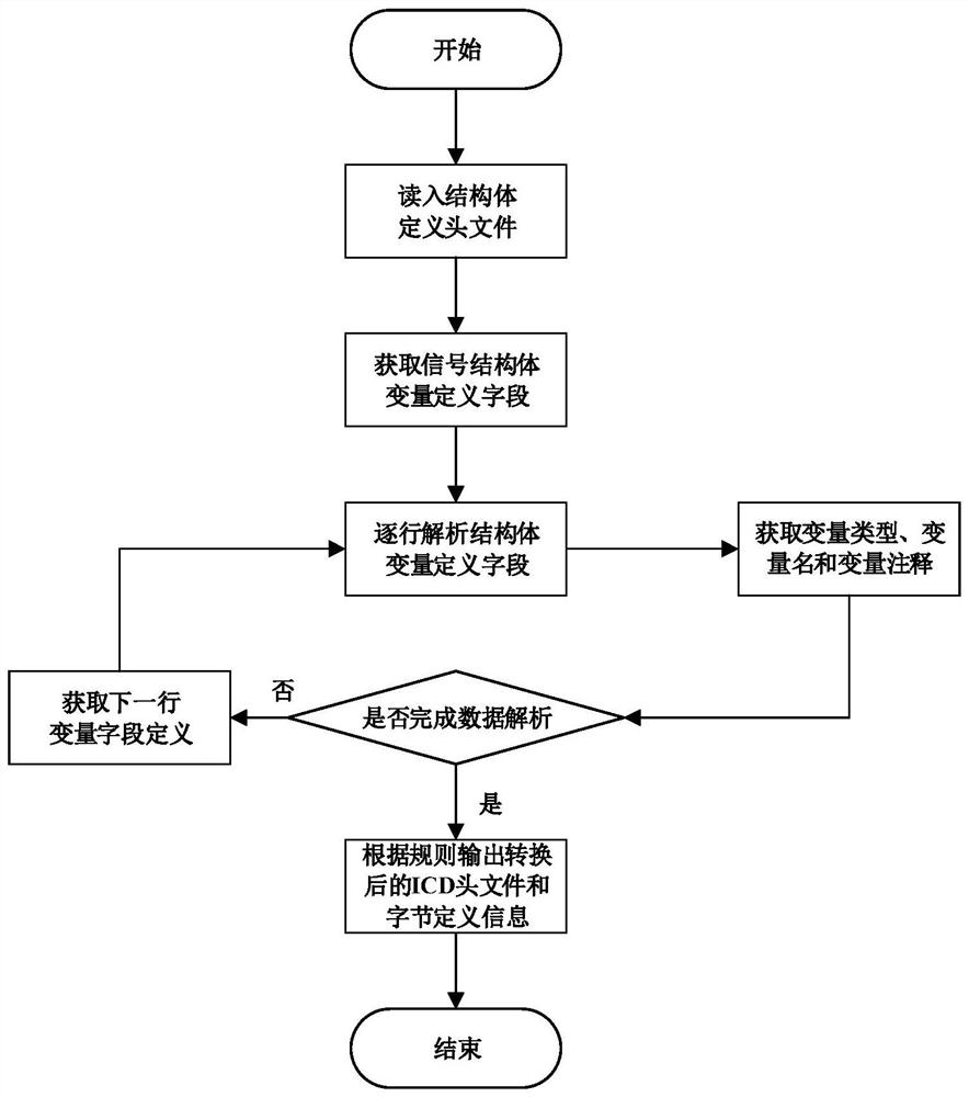 ICD byte sequence automatic conversion method