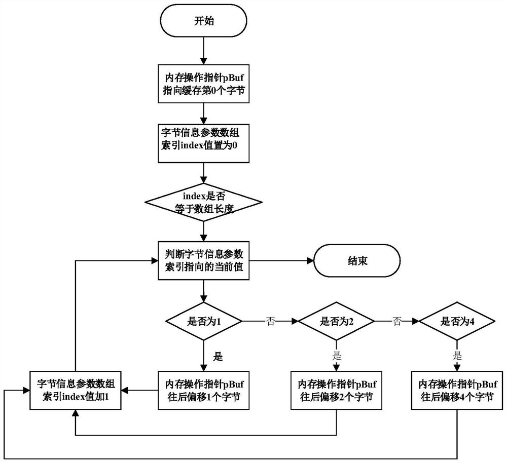 ICD byte sequence automatic conversion method