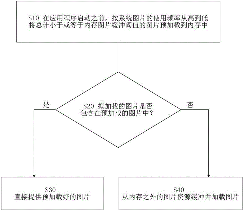 Picture loading method and system