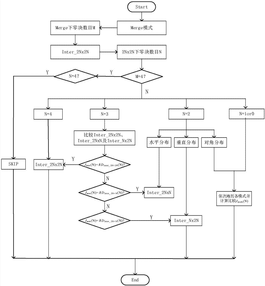 HEVC inter-frame prediction mode fast judgment method based on zero block distribution