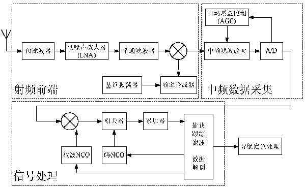 Anti-interference method of GNSS (global navigation satellite system) receiver equipment