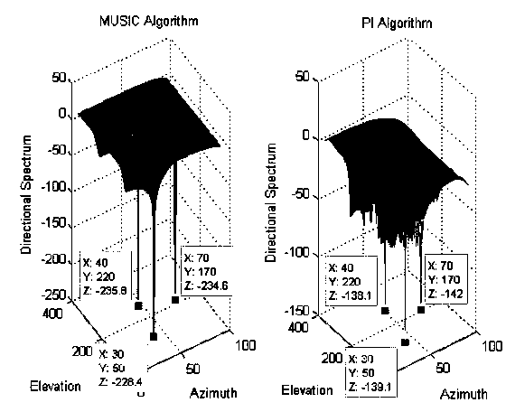 Anti-interference method of GNSS (global navigation satellite system) receiver equipment