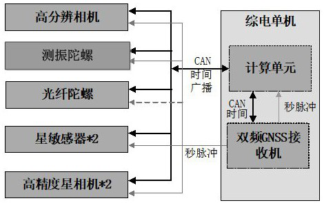 Sub-arc-second remote sensing satellite high-precision attitude determination design and implementation method