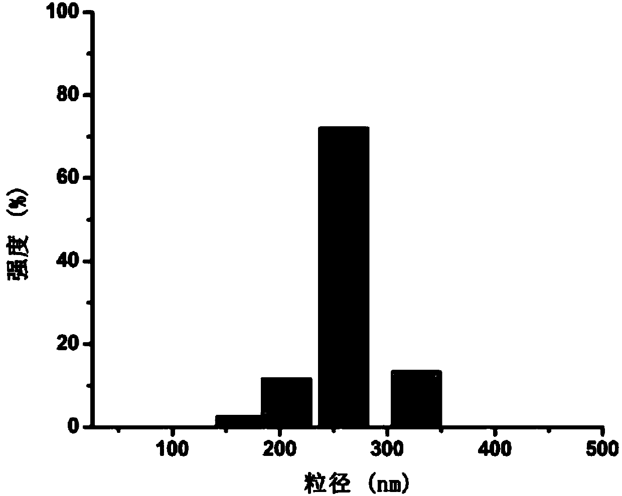 Construction and application of multifunctional targeted drug delivery system taking nano-diamond as carrier