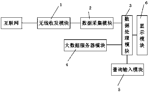 Map toponymic road query device based on big data