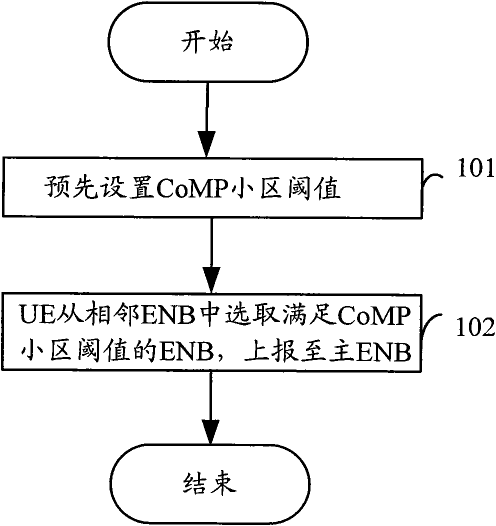 Method for selecting coordinated multipoint cell