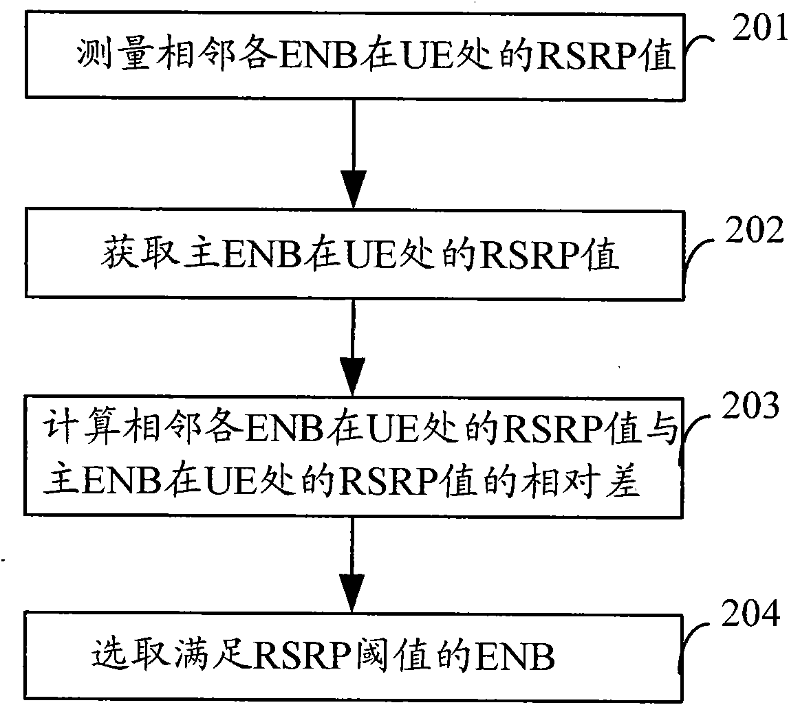 Method for selecting coordinated multipoint cell