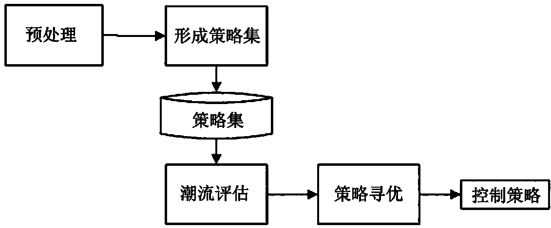 Automatic regional power grid voltage reactive power control method based on regional strategy optimization