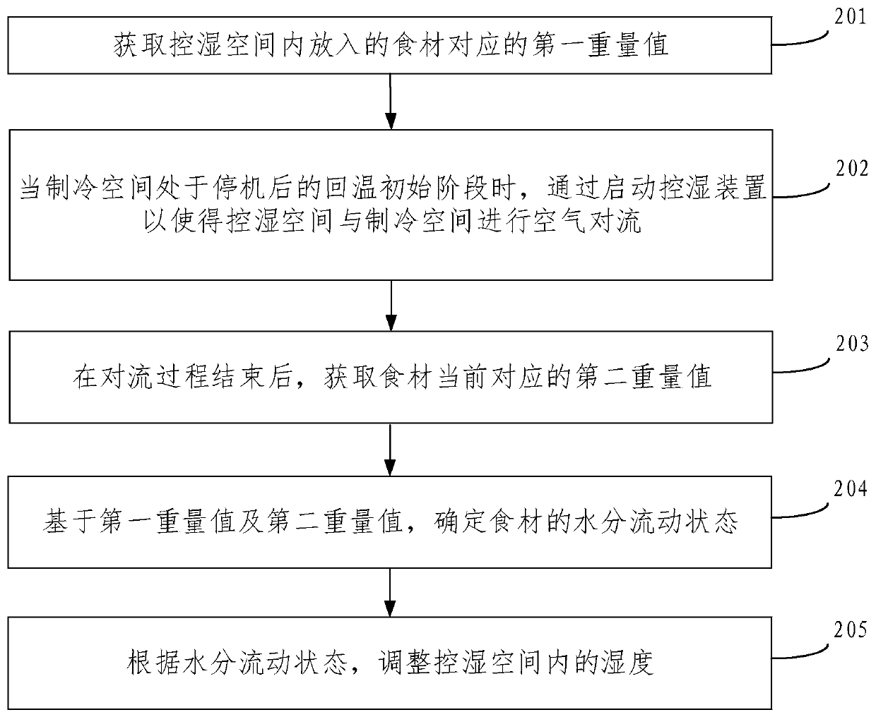 Humidity control method and system