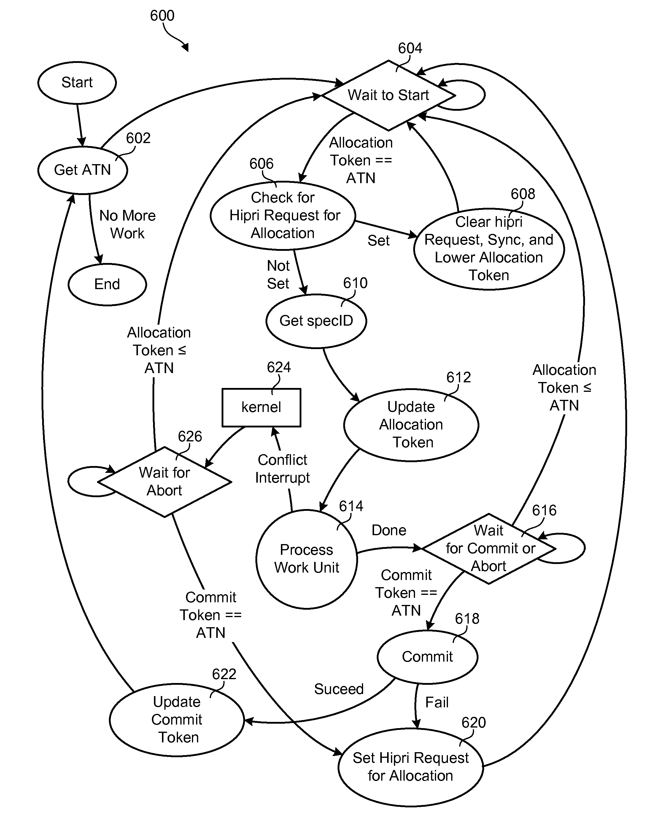 Efficient rollback and retry of conflicted speculative threads with hardware support