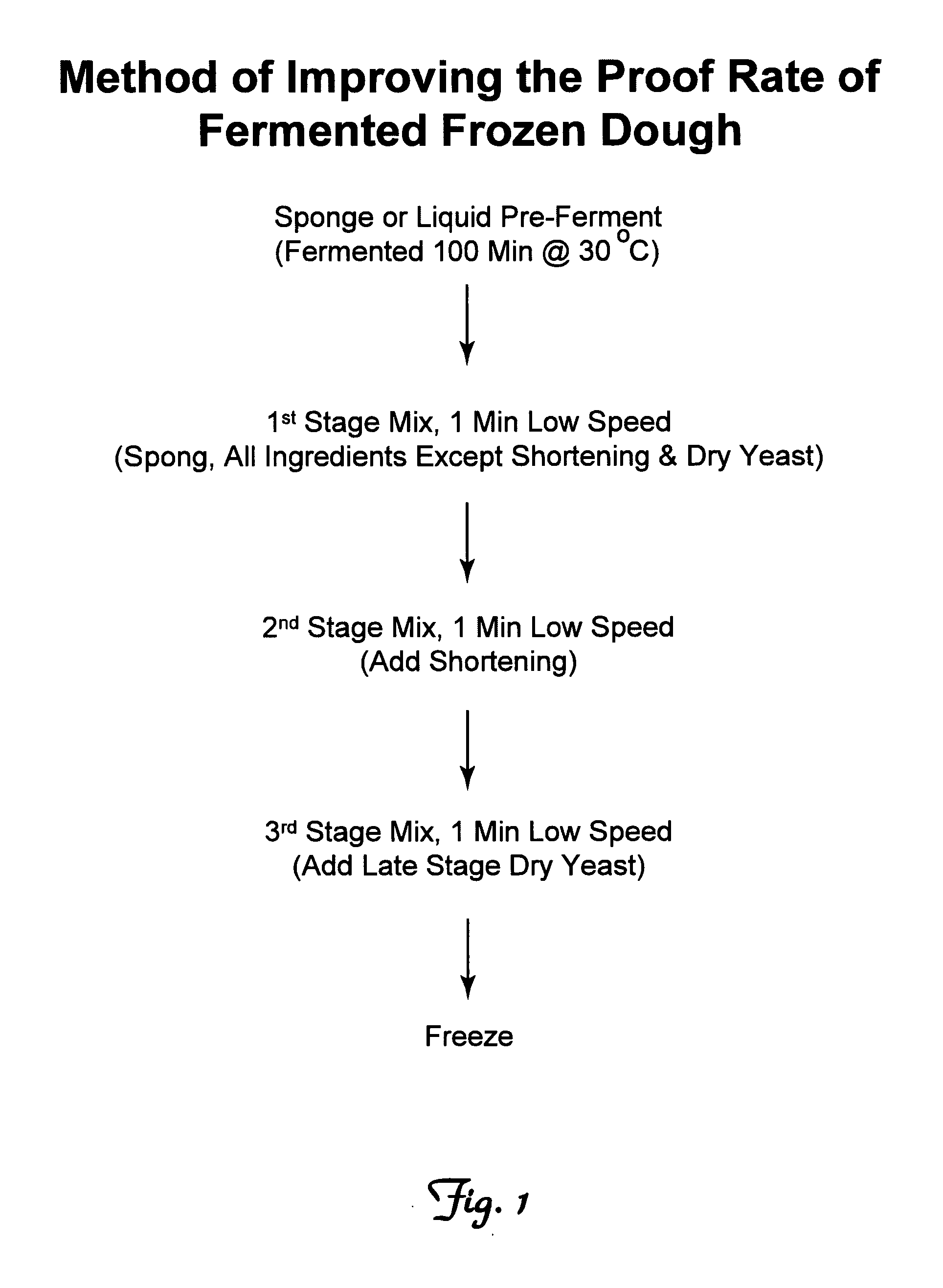 Method of producing frozen dough, and related products