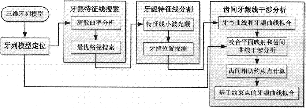 Method for automatically extracting gingiva curves of three-dimensional digital dentition model