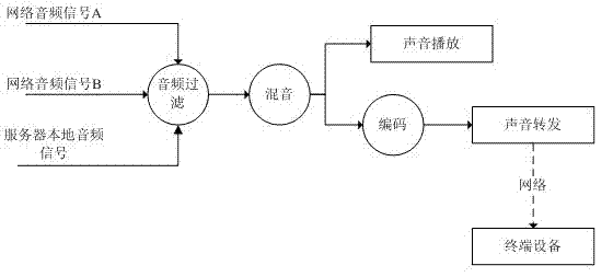 Audio mixing method applied to multi-point mobile audio communication system