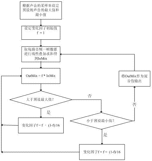 Audio mixing method applied to multi-point mobile audio communication system