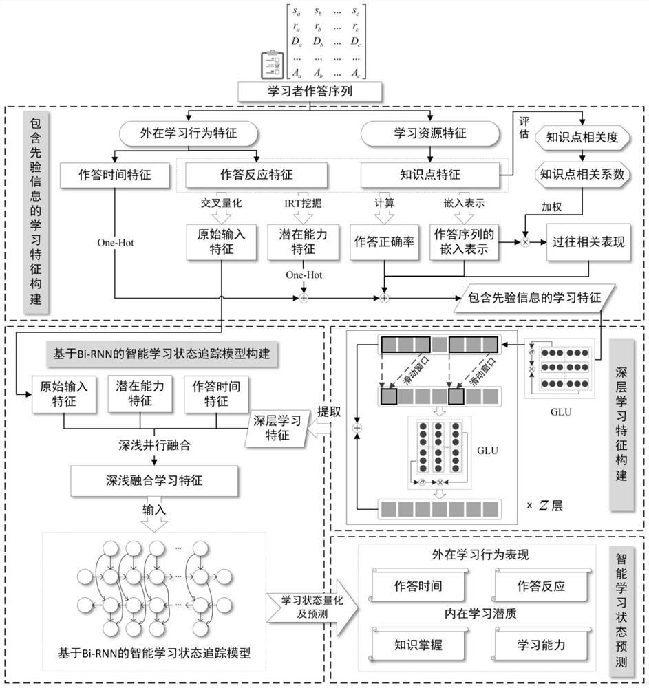 Intelligent learning state tracking method and system based on multi-task framework and application