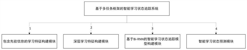 Intelligent learning state tracking method and system based on multi-task framework and application