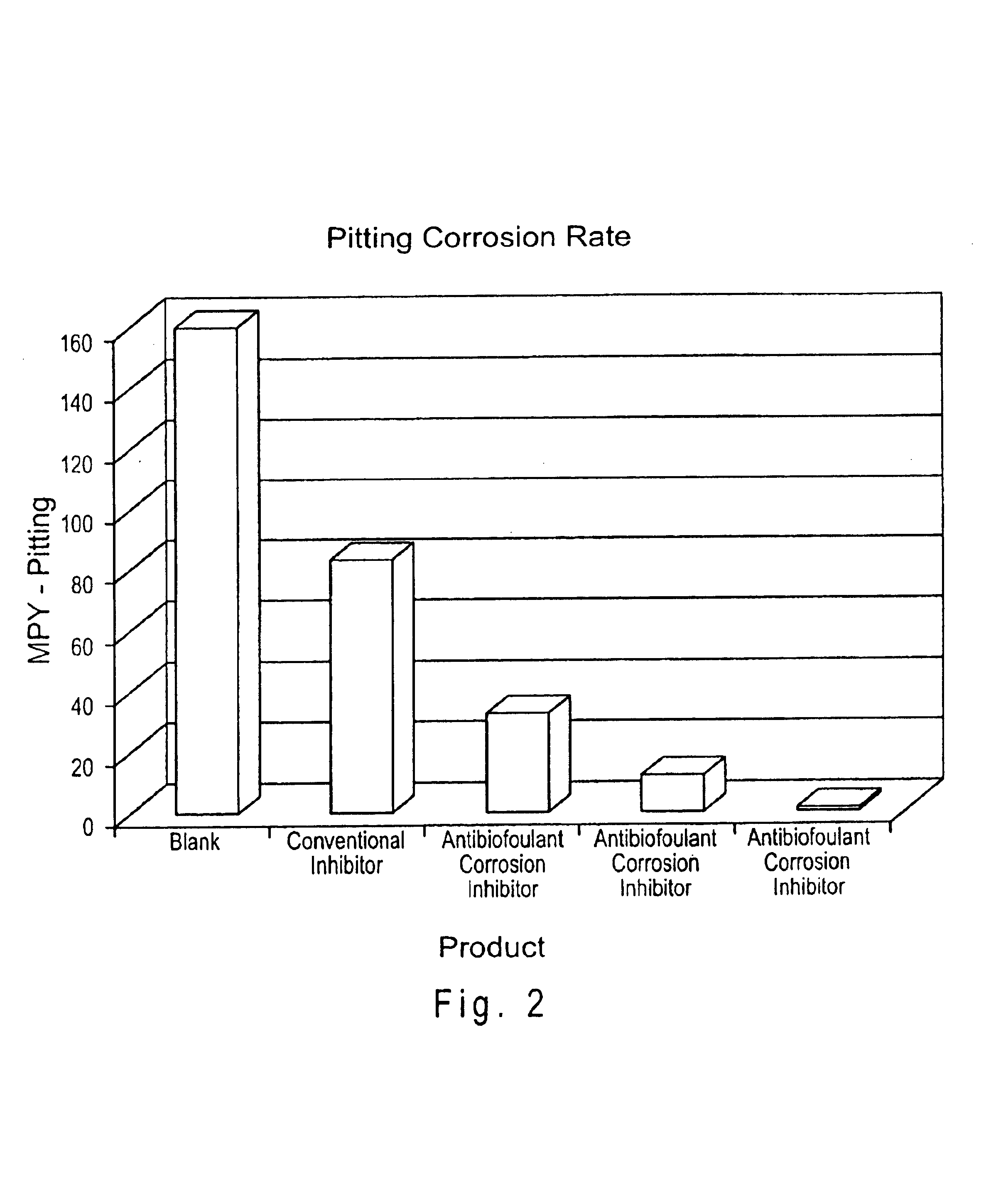 Corrosion inhibitors and methods of use