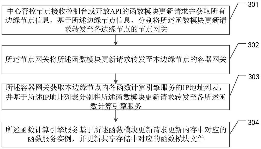 Function module distribution method and system based on edge cloud scene