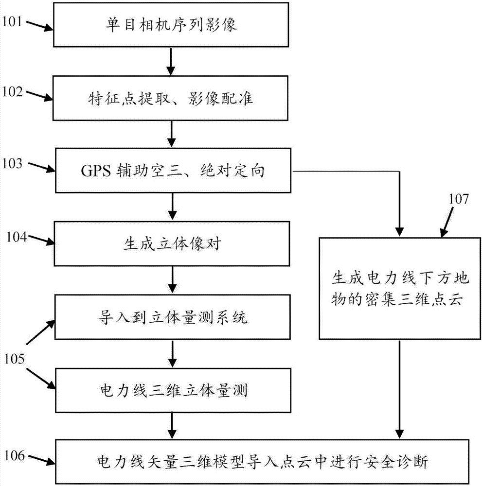 UAV sequence monocular image based method for distance detection of ground feature under power line